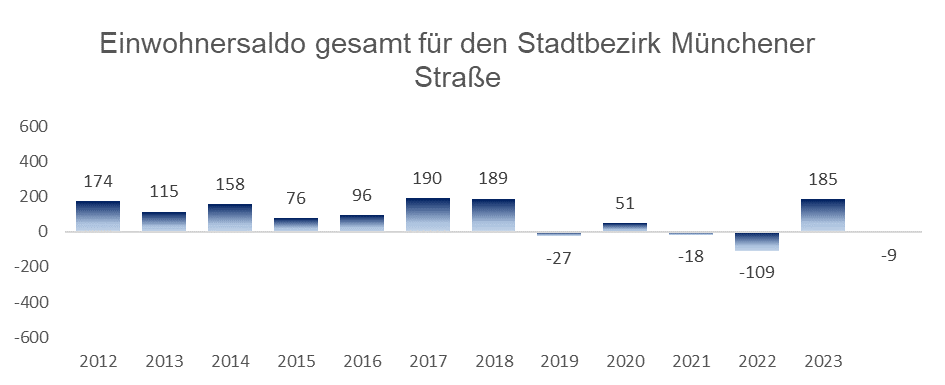 Diagramm: Einwohnersaldo gesamt für den Stadtbezirk 12 - Münchener Straße in Ingolstadt